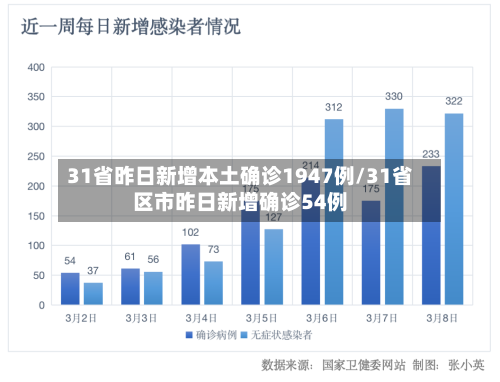 31省昨日新增本土确诊1947例/31省区市昨日新增确诊54例-第3张图片