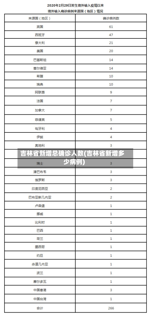 吉林省新增总确诊人数(吉林省新增多少病例)