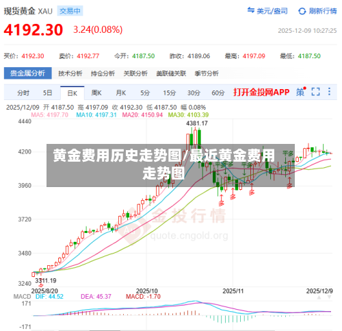 黄金费用历史走势图/最近黄金费用走势图-第2张图片