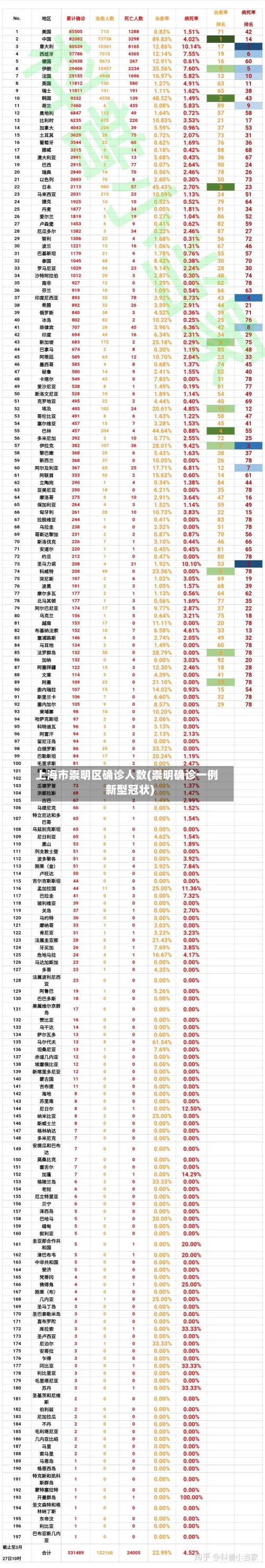 上海市崇明区确诊人数(崇明确诊一例新型冠状)-第2张图片