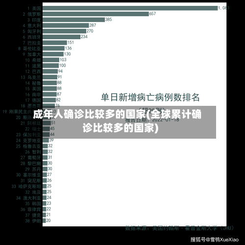 成年人确诊比较多的国家(全球累计确诊比较多的国家)-第2张图片